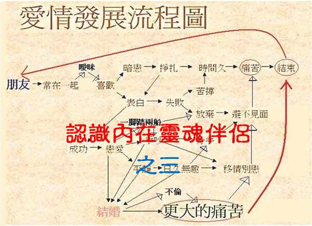 認識內在靈魂伴侶 之三