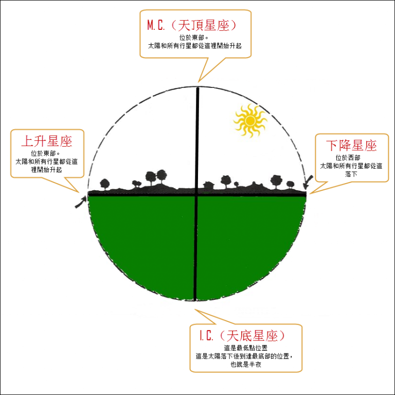 中天星座 ——个人与社会的交点—— 上