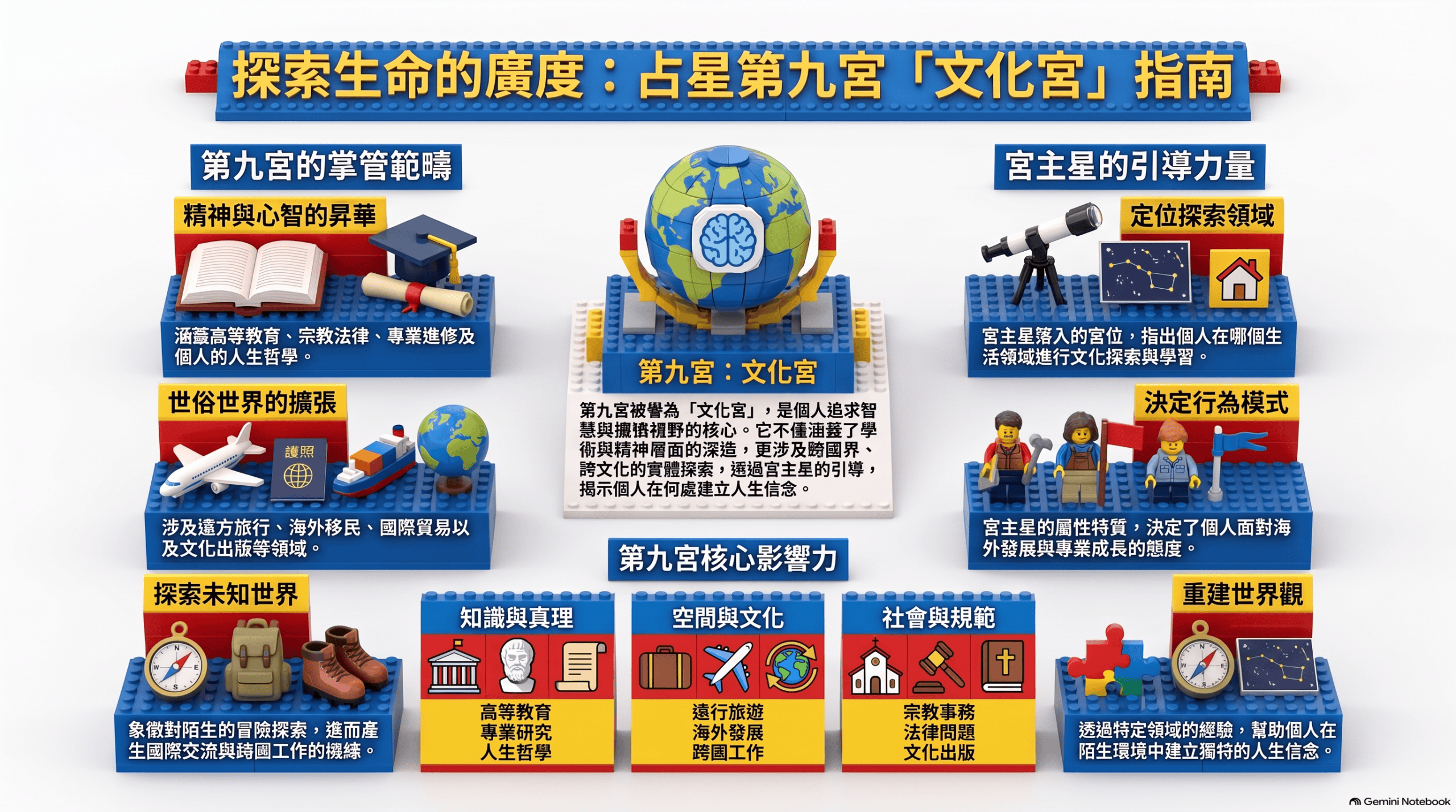 第九宮概論積木風標版