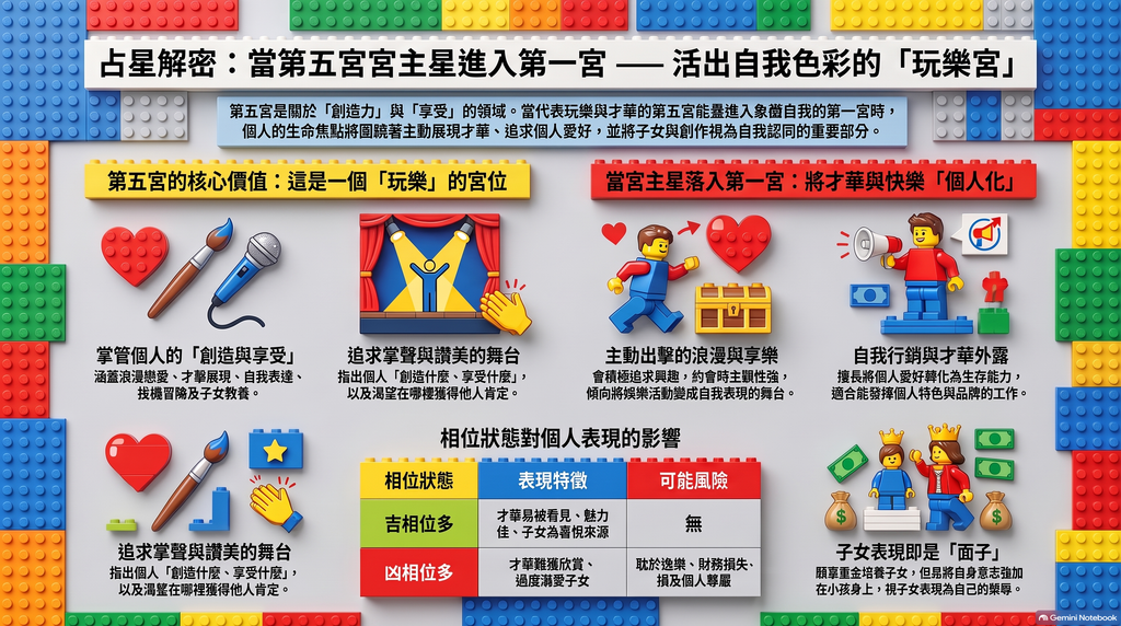 第五宮主星入第一宮解析