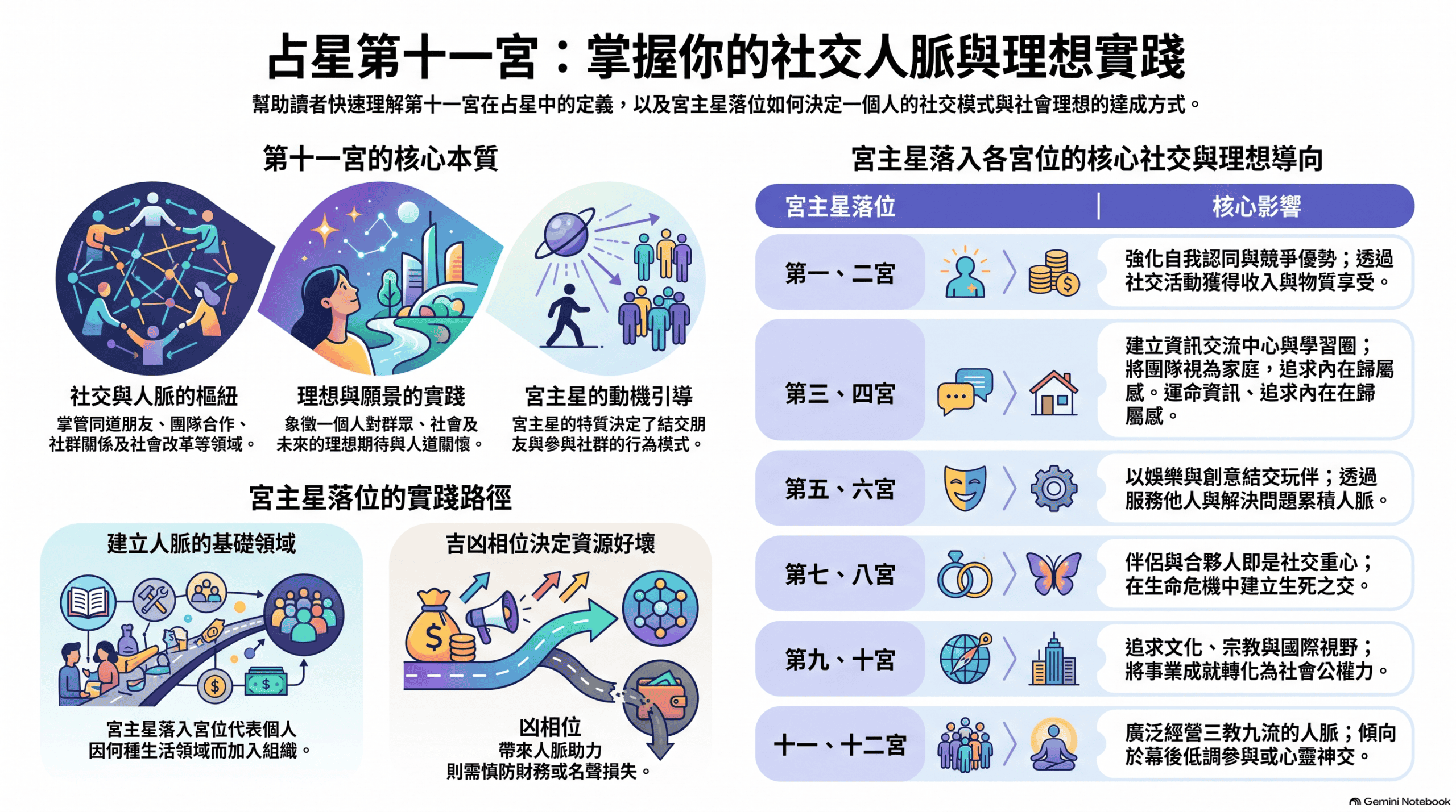 十一宮概論科學風標版