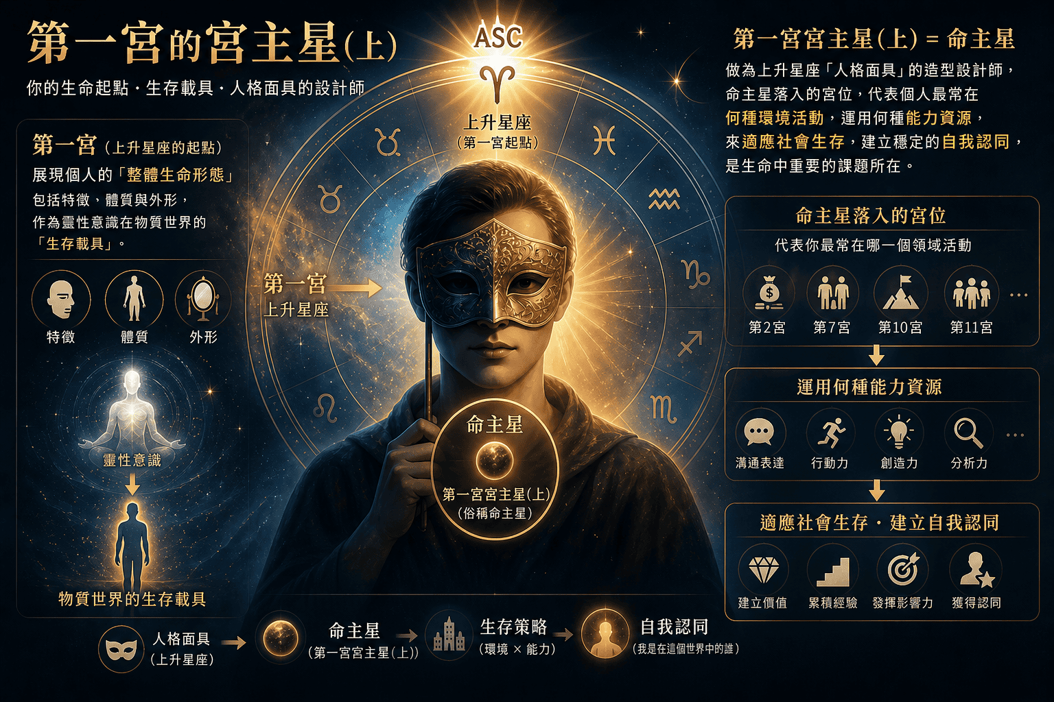 第一宮的宮主星(中)2026新版