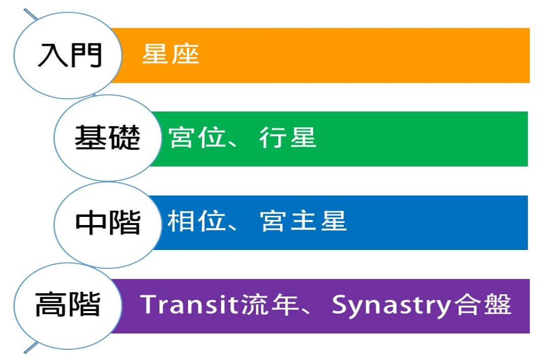 量子占星课程表
