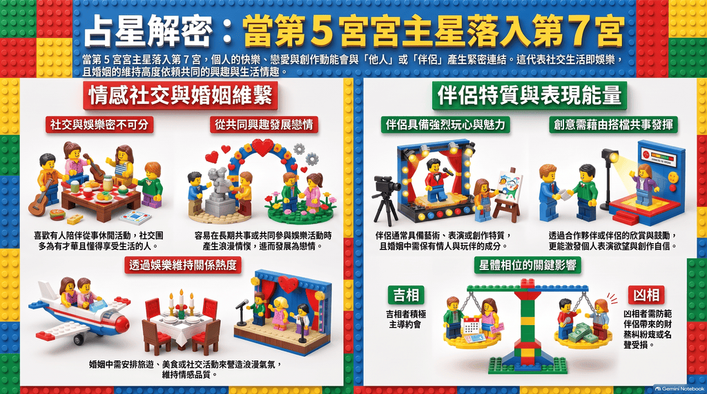 占星解密：五宮主落七宮