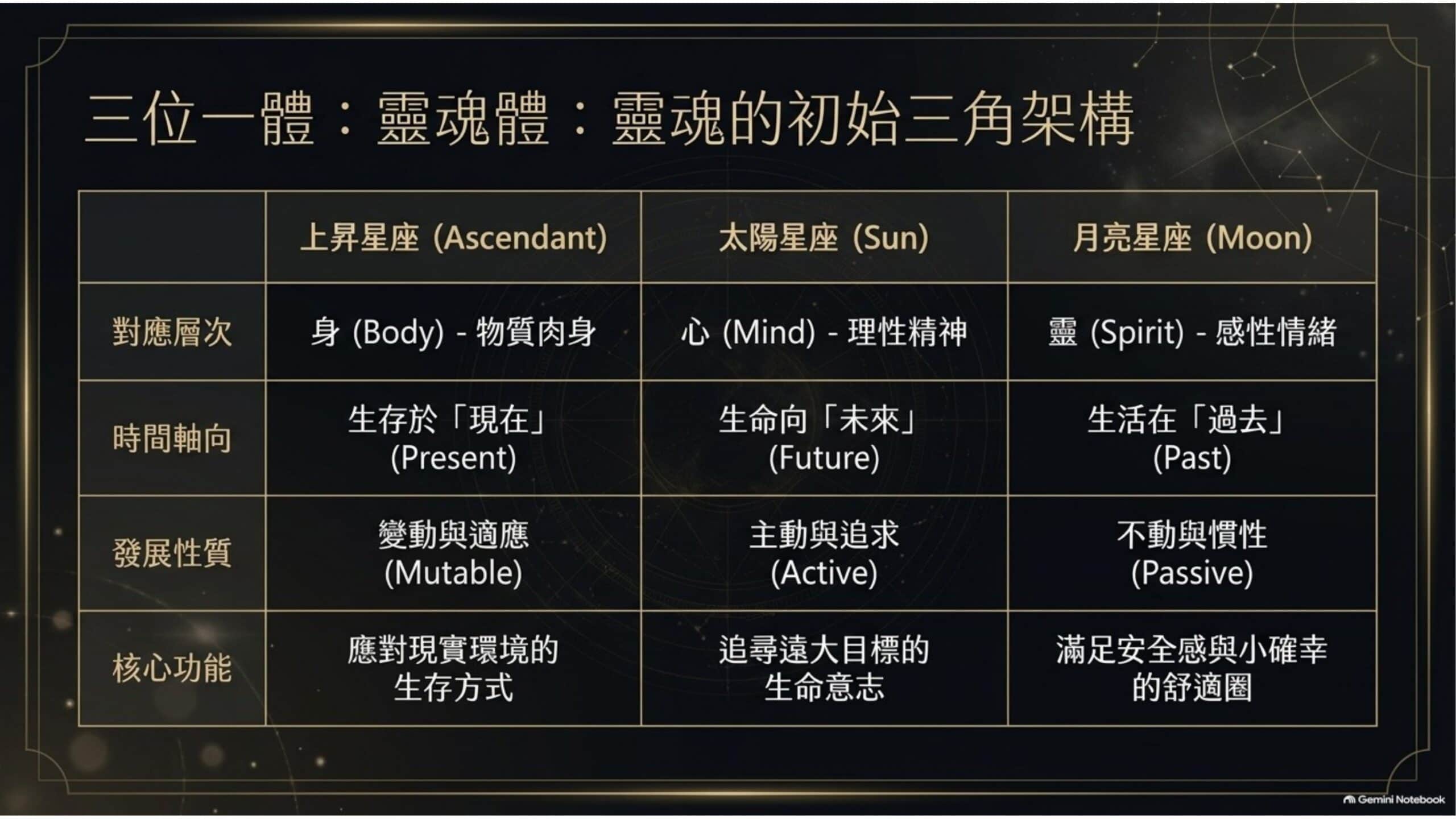 上昇、太陽、月亮分別對應身心靈及時間方向的圖解