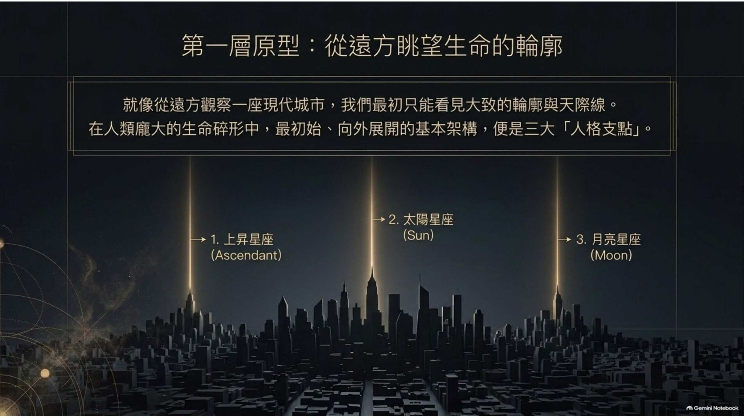由城市外觀逐步走入道路、街區與建築的層次示意圖