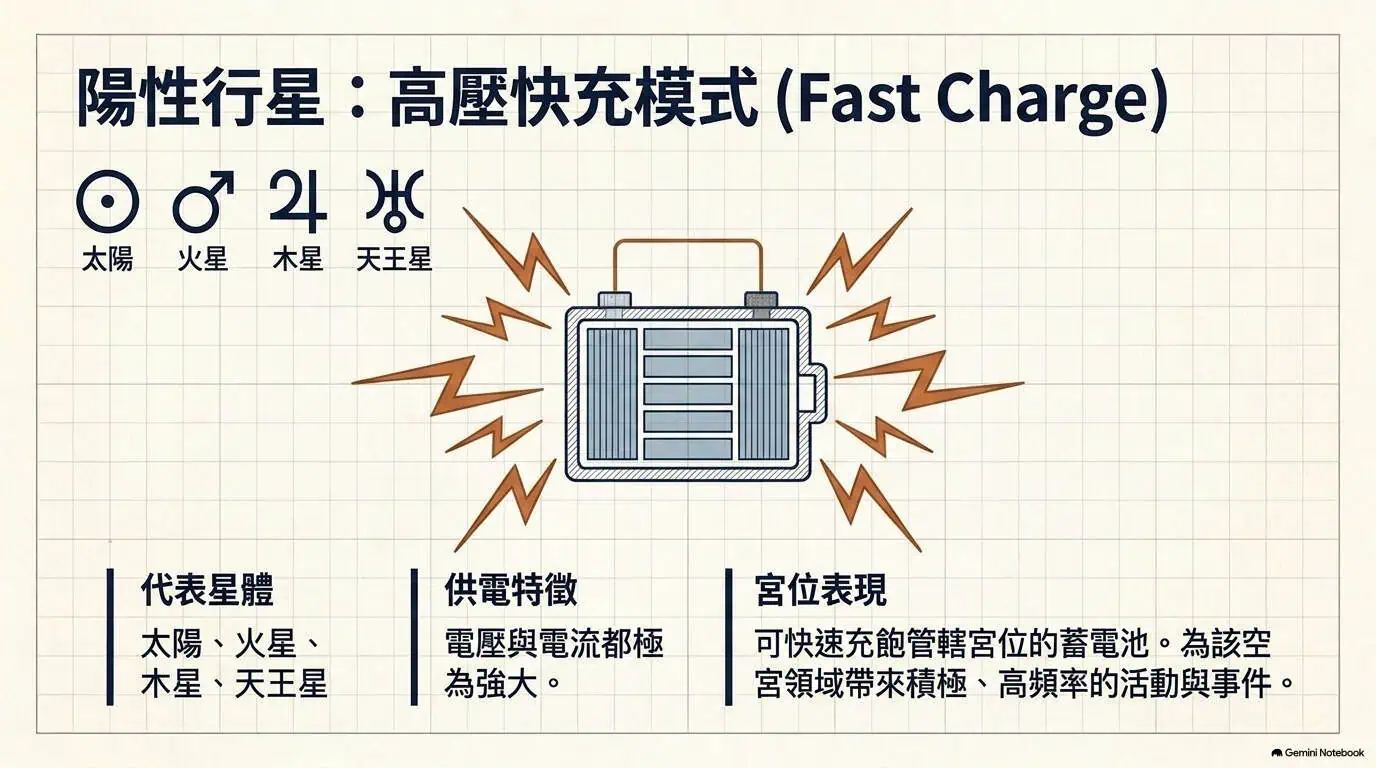 陽性行星的供電比喻：以高壓快充呈現講義中的能量特性。