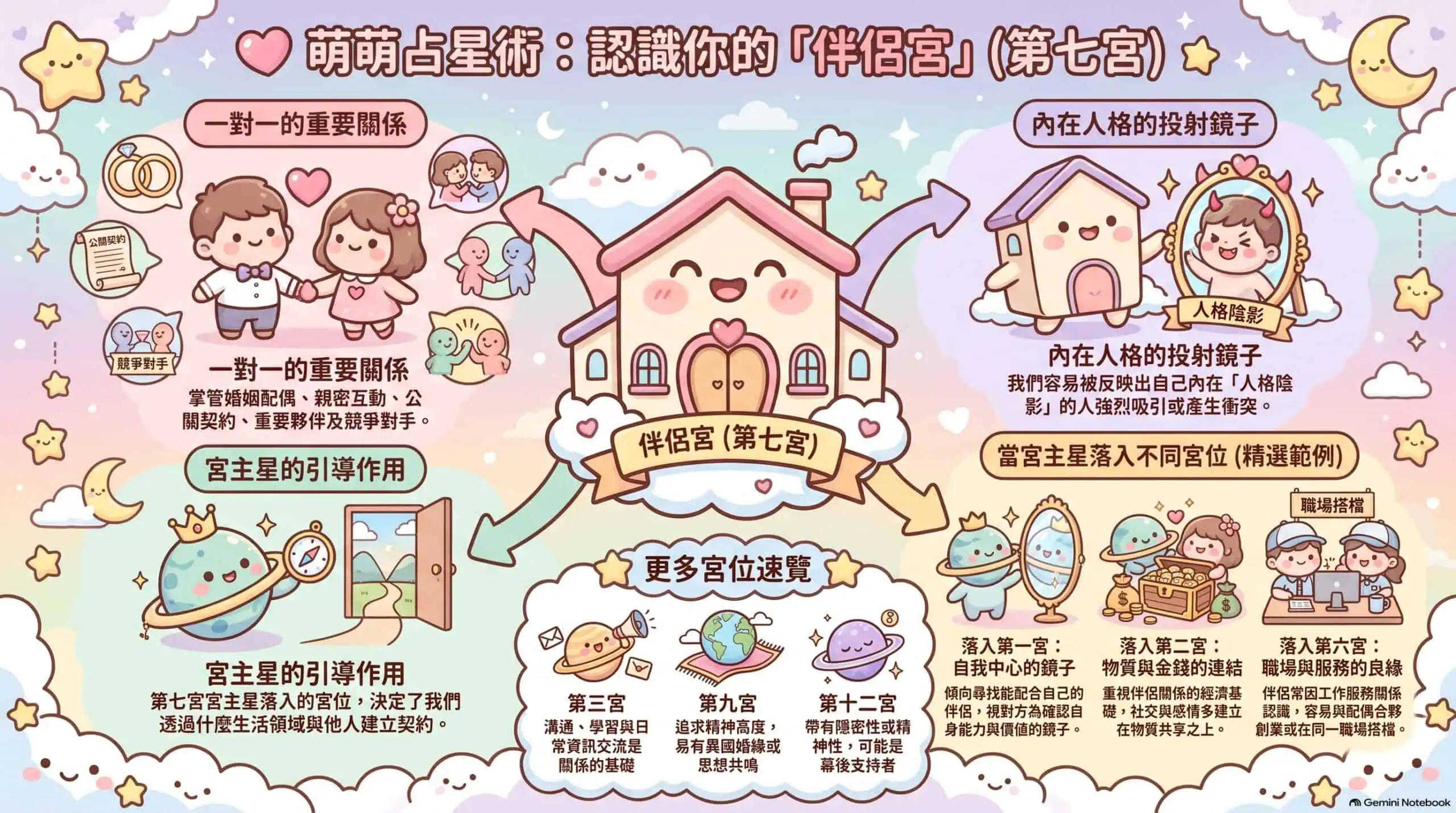 第七宮講義預覽：從伴侶、合作與重要他人，開始理解關係中的需求。