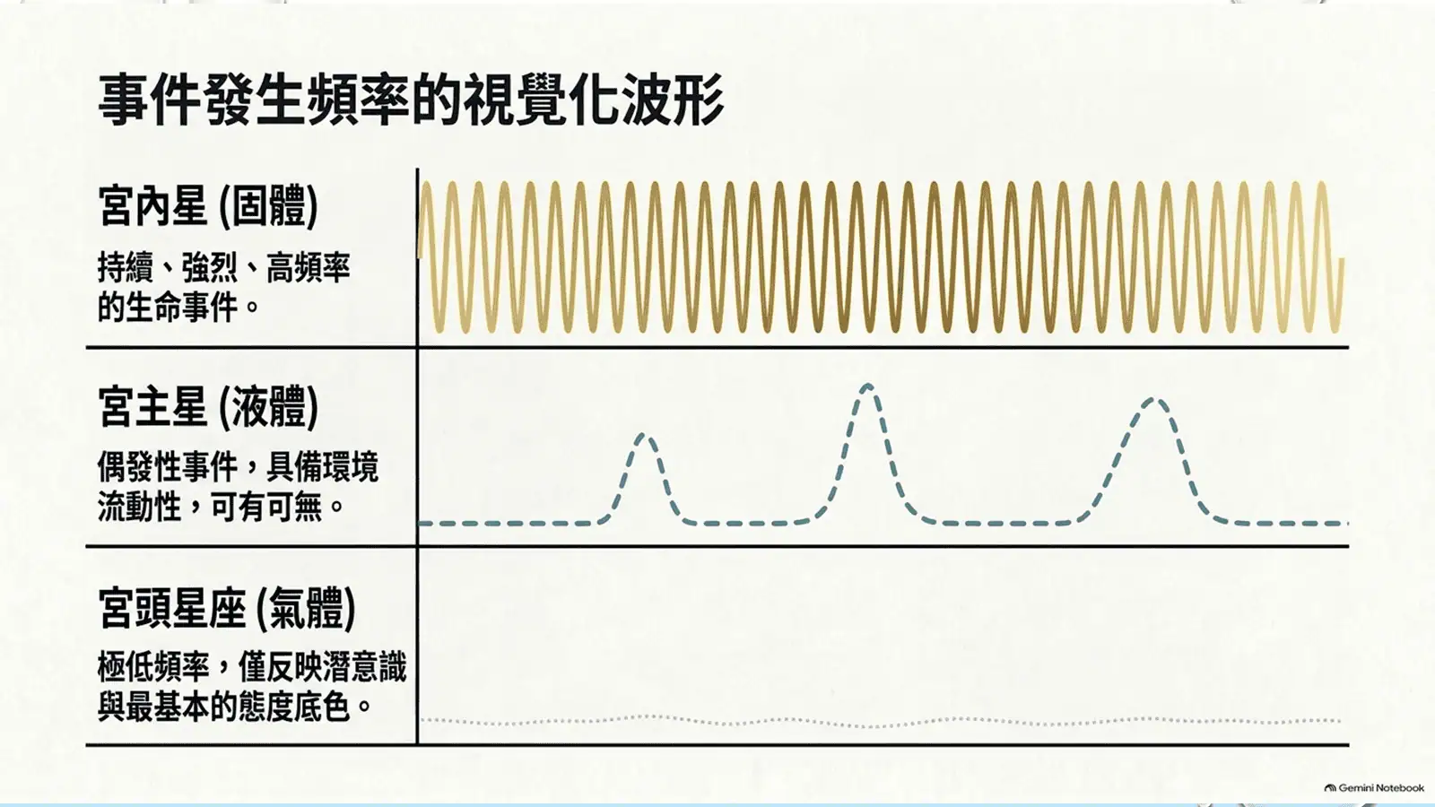第二堂第41頁：用波形圖像呈現三層資訊在事件表現上的不同觀察重點。