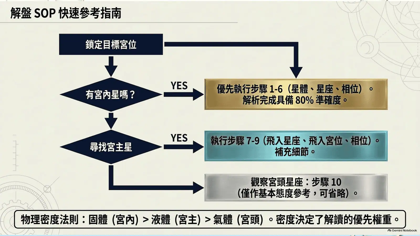 第二堂第48頁：用解盤SOP確認先後次序，讓每一步都有明確的工作。