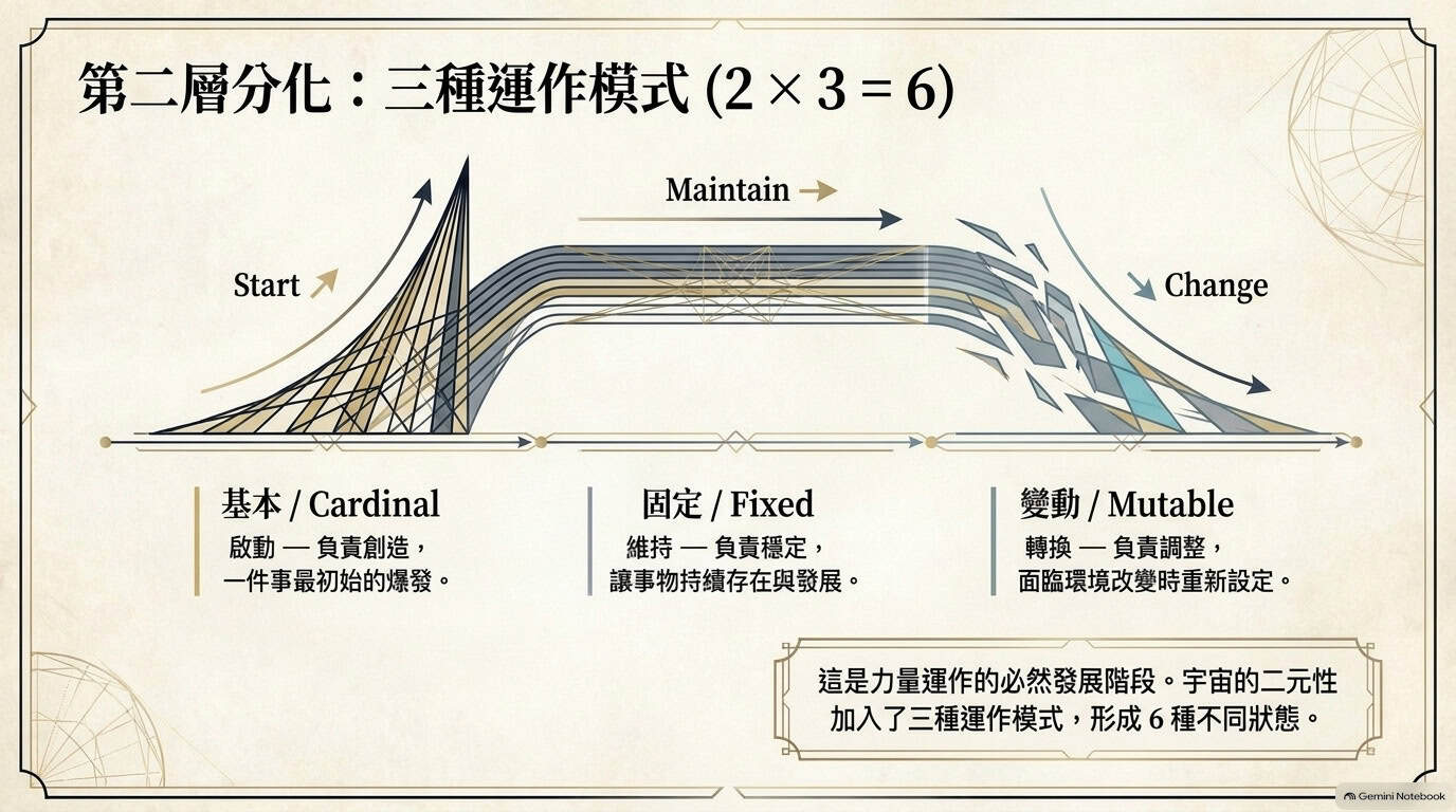 基本星座固定星座變動星座的三種運作模式示意
