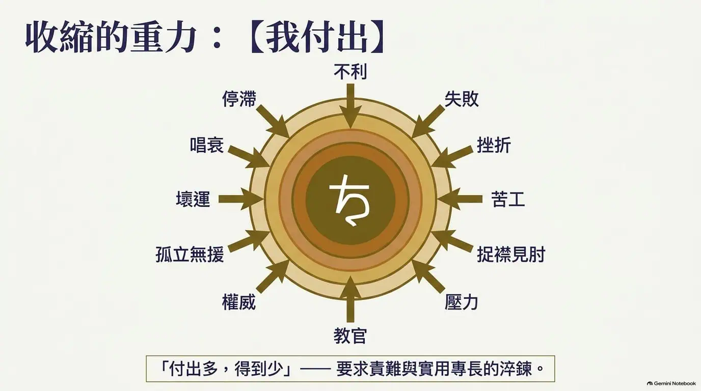 土星收縮的示意圖，呈現壓力與責任的象徵