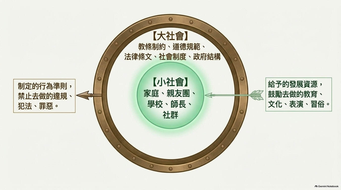 大社會規範與小社會資源相互作用的示意圖