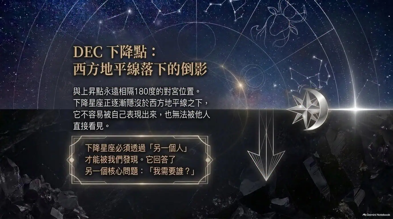 下降星座在西方地平線落下的天球幾何示意