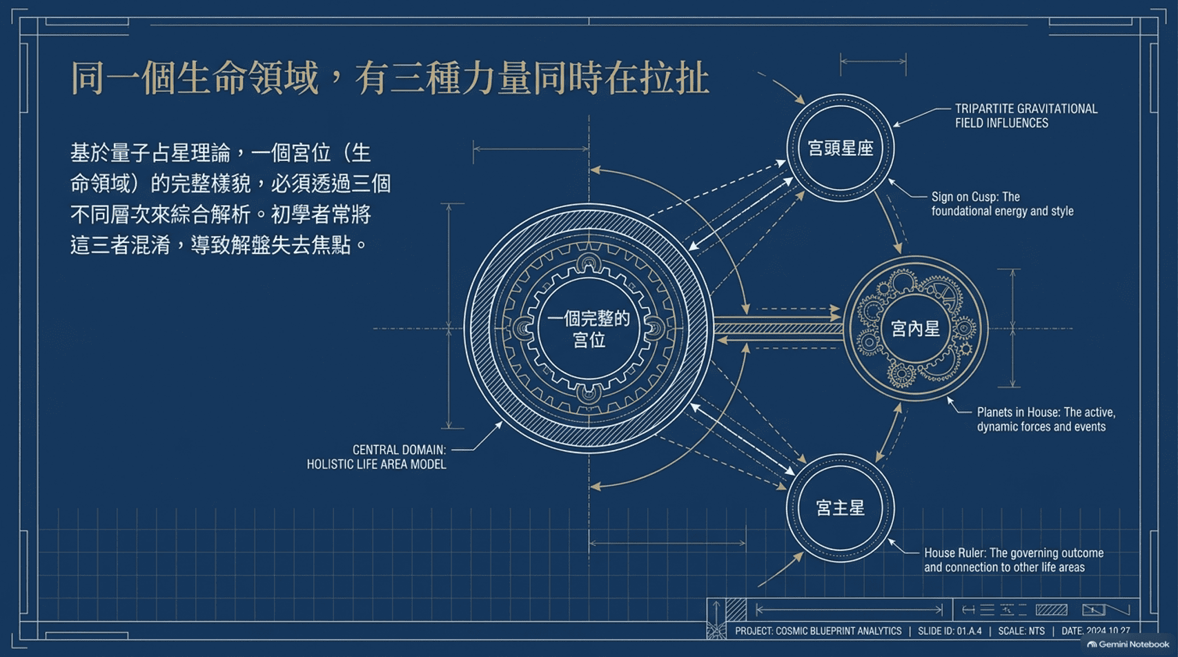 宮位A經由宮主星的行星性質流向宮位B的示意圖