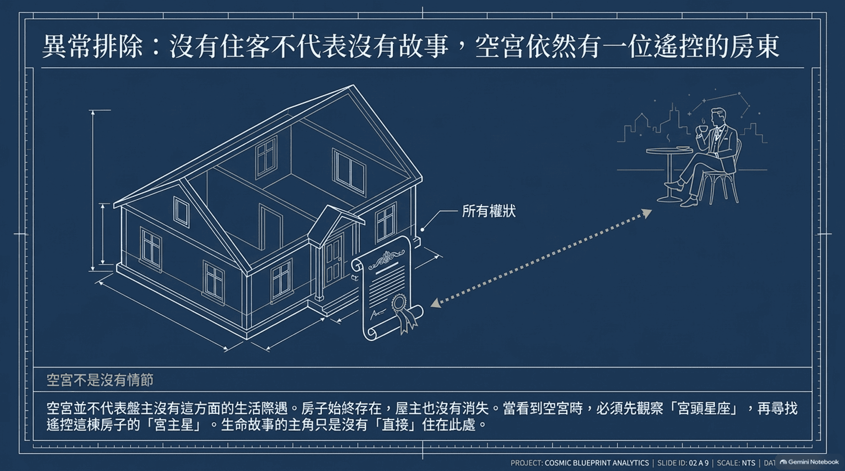 沒有行星的宮位透過宮主星落宮建立連結的示意圖
